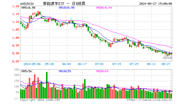 新能源车ETF（515030）跌1.33%，成交额3486.37万元