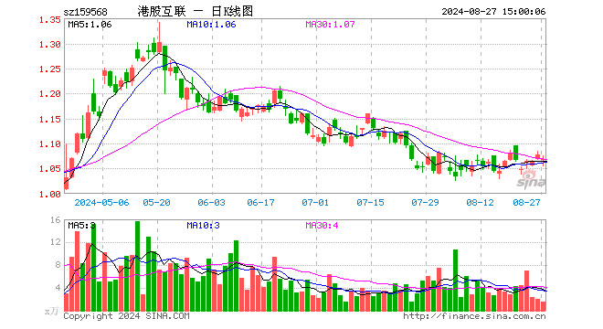 港股互联网ETF（159568）跌0.93%，成交额157.84万元