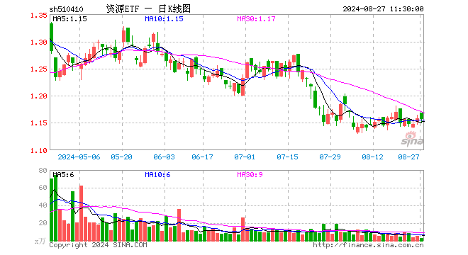 资源ETF（510410）跌0.09%，半日成交额299.52万元