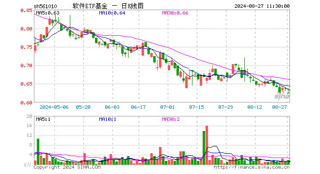 软件ETF基金（561010）跌1.89%，半日成交额109.54万元