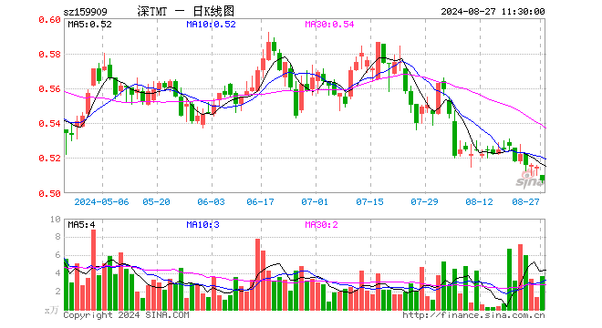 TMT50ETF（159909）跌1.55%，半日成交额188.82万元