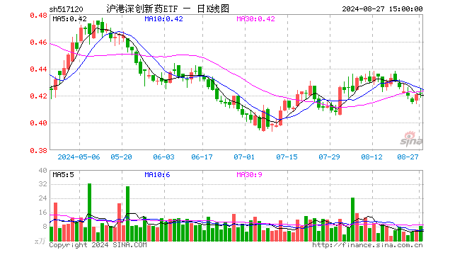 沪港深创新药ETF（517120）涨0.24%，成交额349.65万元