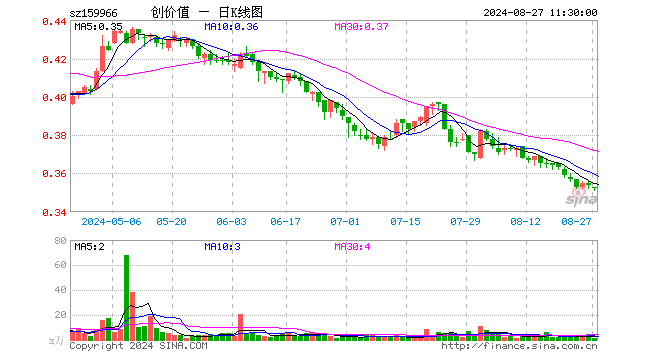 创业板价值ETF（159966）跌0.56%，半日成交额36.21万元
