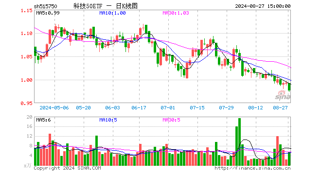 科技50ETF（515750）跌1.61%，成交额519.37万元