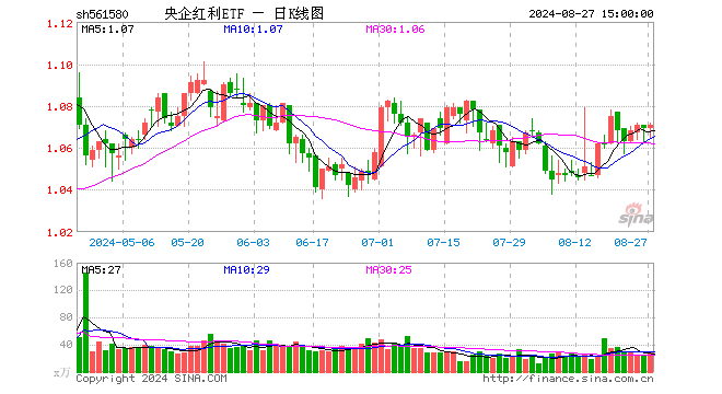 央企红利ETF（561580）涨0.19%，成交额2985.30万元