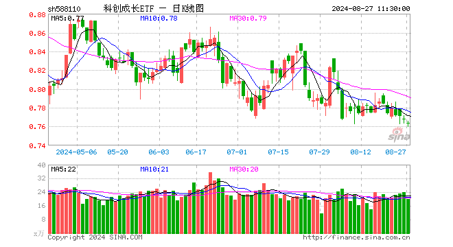 科创成长ETF（588110）跌0.39%，半日成交额1530.57万元