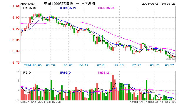 中证1000ETF增强（561280）开盘跌0.77%，重仓股海能达跌0.26%，依顿电子跌0.29%