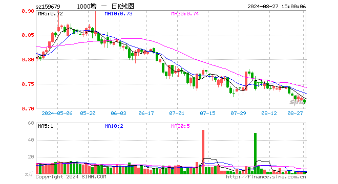 中证1000增强ETF（159679）跌1.11%，成交额99.39万元