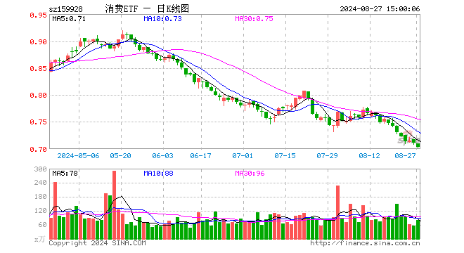 消费ETF（159928）跌1.13%，成交额5577.38万元