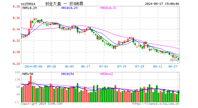 创业大盘ETF（159814）跌1.03%，成交额1754.91万元