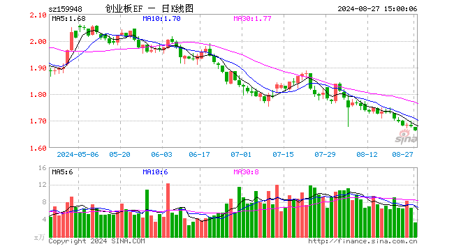 创业板ETF南方（159948）跌0.83%，成交额540.56万元