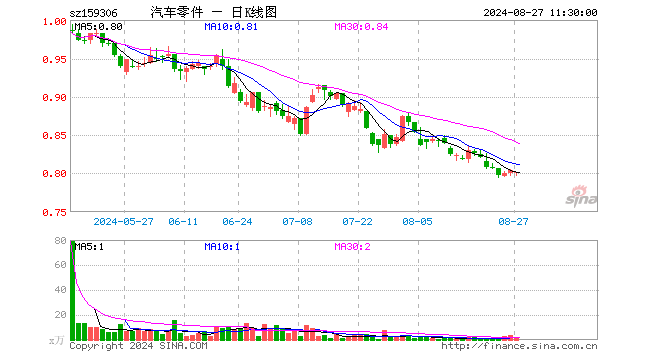 汽车零件ETF（159306）跌0.25%，半日成交额90.91万元