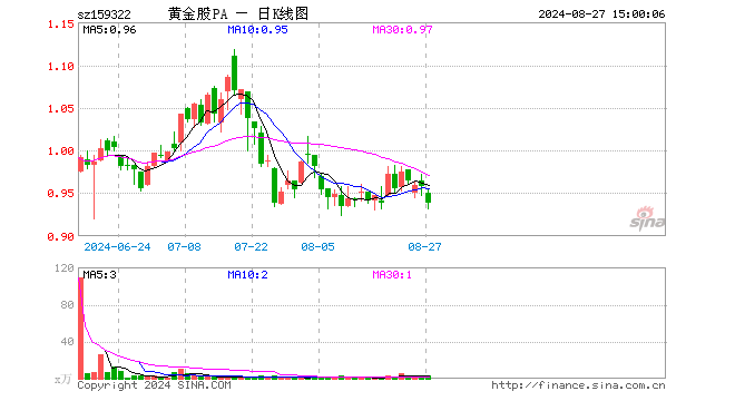 黄金产业ETF（159322）跌2.09%，成交额323.22万元