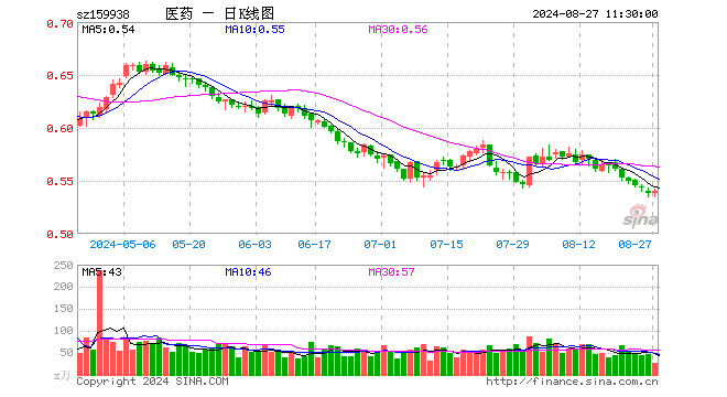 医药卫生ETF（159938）涨0.37%，半日成交额1480.16万元