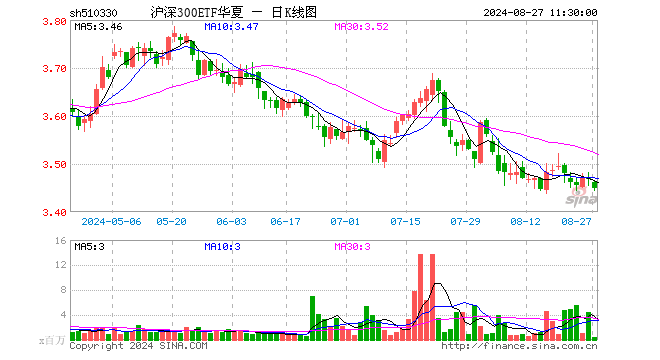 沪深300ETF华夏（510330）跌0.63%，半日成交额1.30亿元