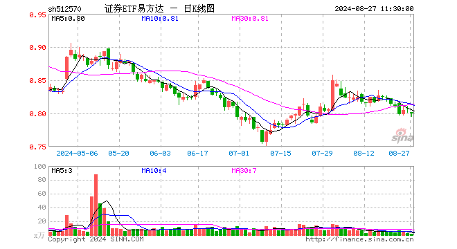 证券ETF易方达（512570）跌0.87%，半日成交额104.39万元