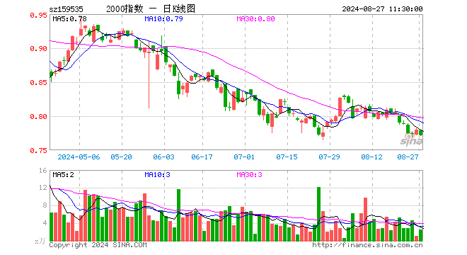 中证2000ETF指数（159535）跌1.15%，半日成交额198.44万元