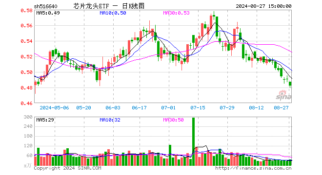 芯片龙头ETF（516640）跌1.63%，成交额1623.41万元