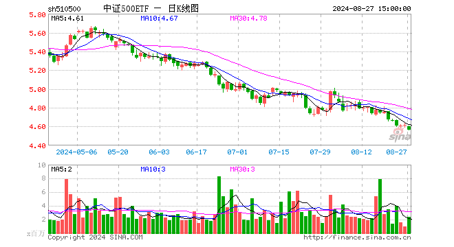 中证500ETF（510500）跌1.00%，成交额10.71亿元