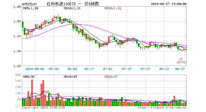 红利低波100ETF（515100）跌0.08%，成交额5130.85万元