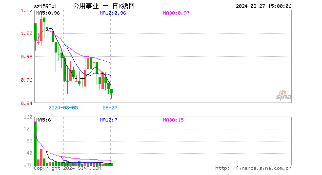 公用事业ETF（159301）跌0.42%，成交额598.88万元