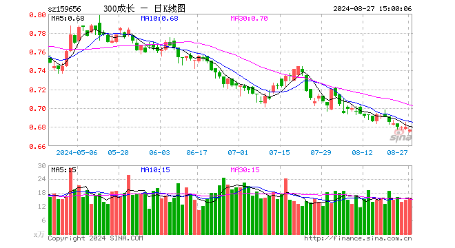 300成长ETF（159656）跌0.44%，成交额1080.63万元