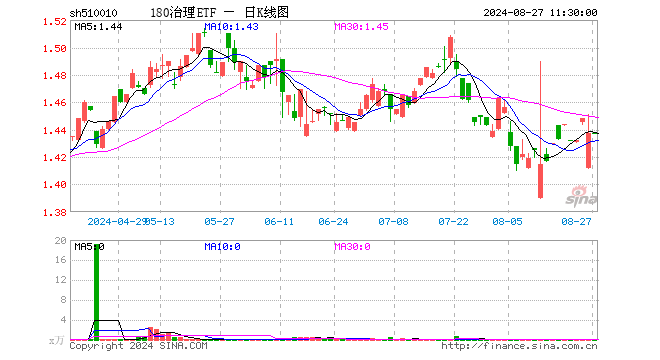 180治理ETF（510010）涨0.00%，半日成交额13.82万元