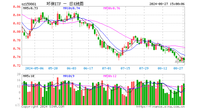 碳中和50ETF（159861）跌0.81%，成交额1013.61万元