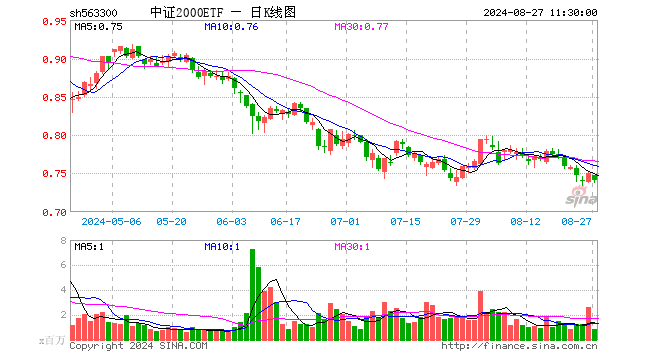 中证2000ETF（563300）跌1.20%，半日成交额5999.35万元