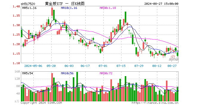 黄金股ETF（517520）跌2.32%，成交额8795.18万元