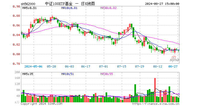 中证100ETF基金（562000）跌0.37%，成交额2393.16万元