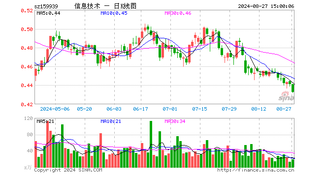 信息技术ETF（159939）跌1.81%，成交额842.42万元