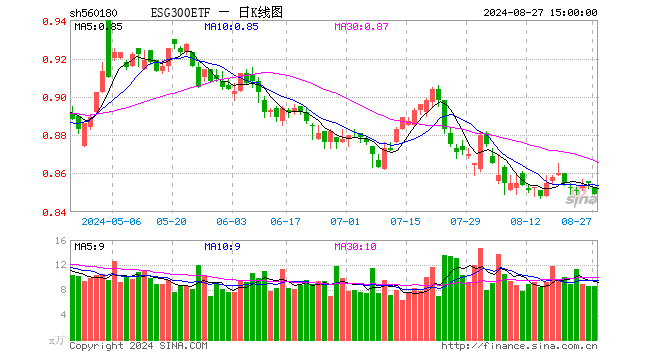 ESG300ETF（560180）跌0.70%，成交额733.62万元