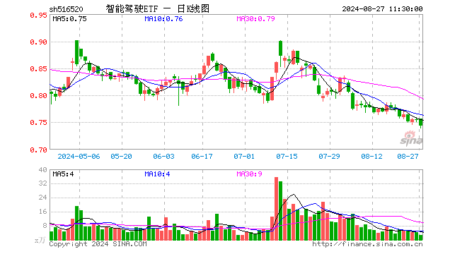 智能驾驶ETF（516520）跌1.59%，半日成交额188.22万元