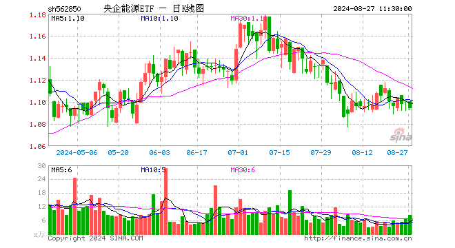 央企能源ETF（562850）跌0.55%，半日成交额927.74万元