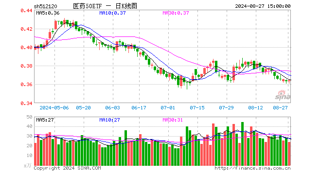 医药50ETF（512120）涨0.28%，成交额871.05万元