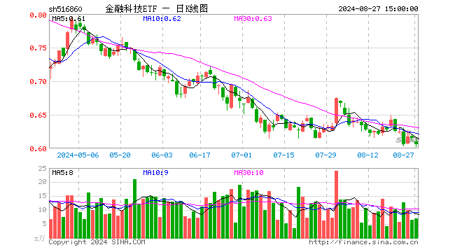 金融科技ETF（516860）跌1.46%，成交额425.15万元