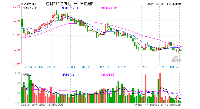 红利ETF易方达（515180）跌0.23%，半日成交额898.48万元