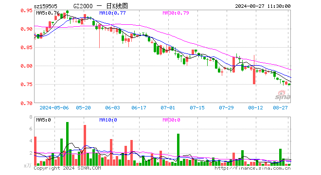 国证2000指数ETF（159505）跌1.19%，半日成交额14.06万元