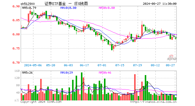 证券ETF基金（512900）跌0.88%，半日成交额1243.39万元