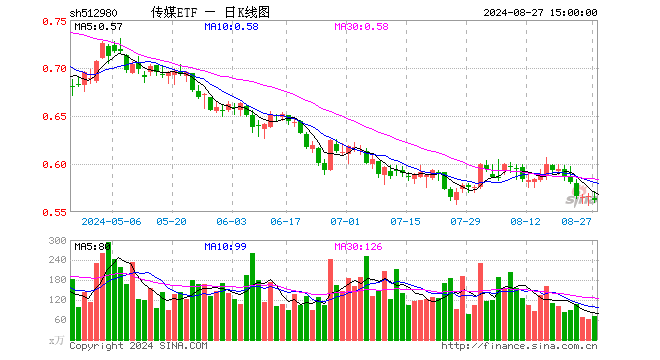 传媒ETF（512980）跌0.71%，成交额4066.03万元