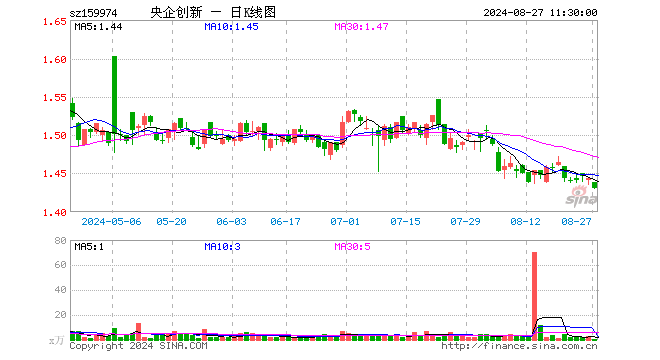 央企创新ETF（159974）跌0.90%，半日成交额15.35万元