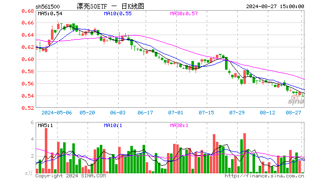 漂亮50ETF（561500）跌1.10%，成交额2.72万元