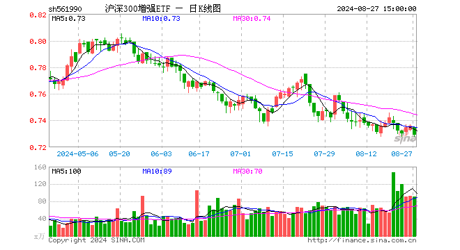 沪深300增强ETF（561990）跌0.95%，成交额6709.36万元