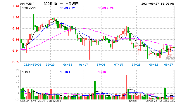 沪深300价值ETF（159510）跌0.21%，成交额36.64万元