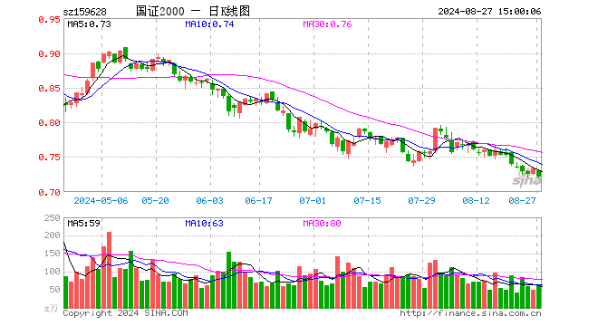 国证2000ETF（159628）跌1.50%，成交额4568.49万元