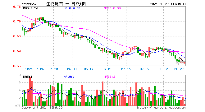 生物疫苗ETF（159657）涨0.53%，半日成交额21.50万元