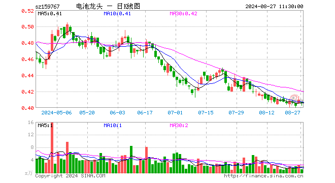 电池龙头ETF（159767）跌1.22%，半日成交额44.26万元