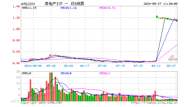 房地产ETF（512200）跌2.51%，半日成交额7871.51万元