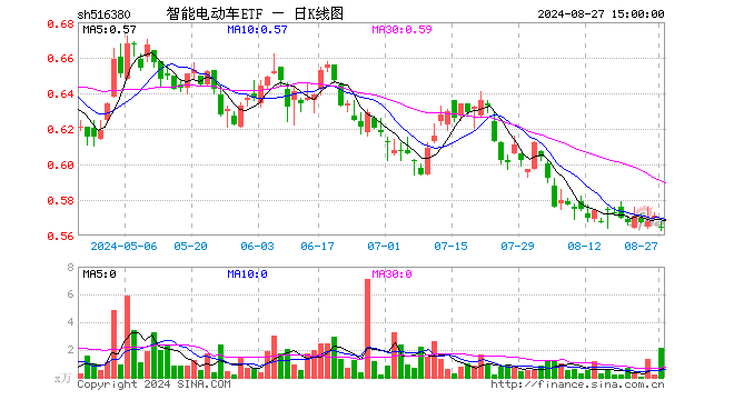 智能电动车ETF（516380）跌1.23%，成交额119.20万元